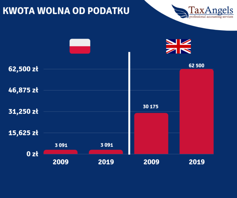 Kwota wolna od podatku w Wielkiej Brytanii i Polsce